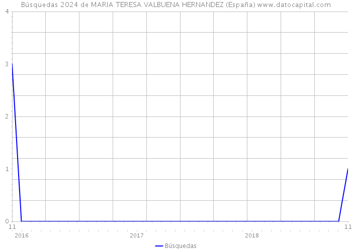 Búsquedas 2024 de MARIA TERESA VALBUENA HERNANDEZ (España) 