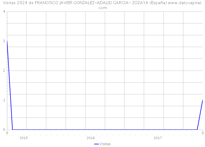 Visitas 2024 de FRANCISCO JAVIER GONZALEZ-ADALID GARCIA- ZOZAYA (España) 