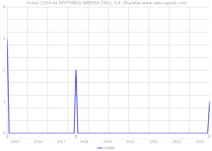 Visitas 2024 de APOTHEKA IMEDISA 2001, S.A. (España) 