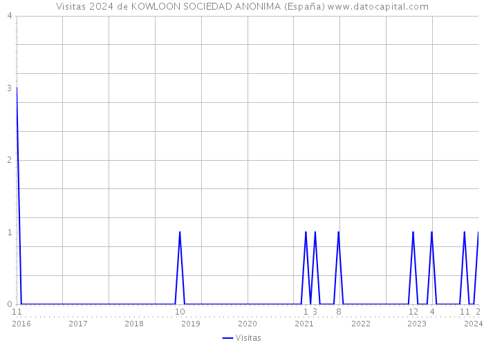 Visitas 2024 de KOWLOON SOCIEDAD ANONIMA (España) 