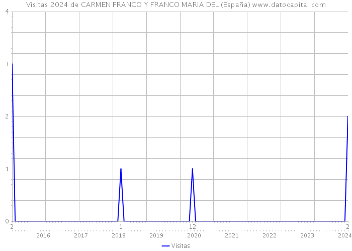 Visitas 2024 de CARMEN FRANCO Y FRANCO MARIA DEL (España) 