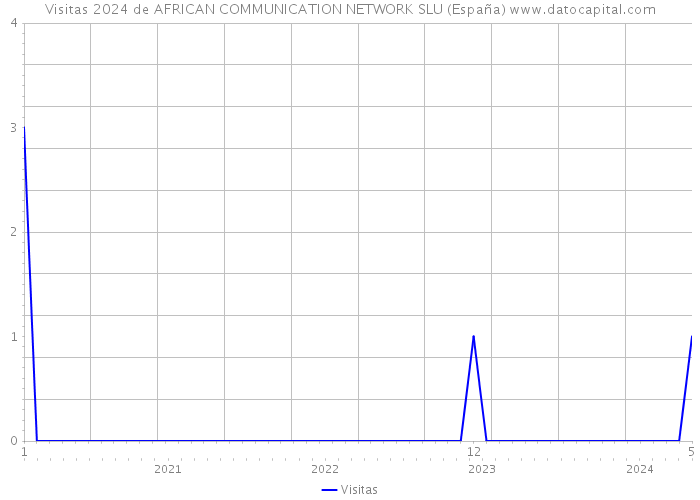 Visitas 2024 de AFRICAN COMMUNICATION NETWORK SLU (España) 