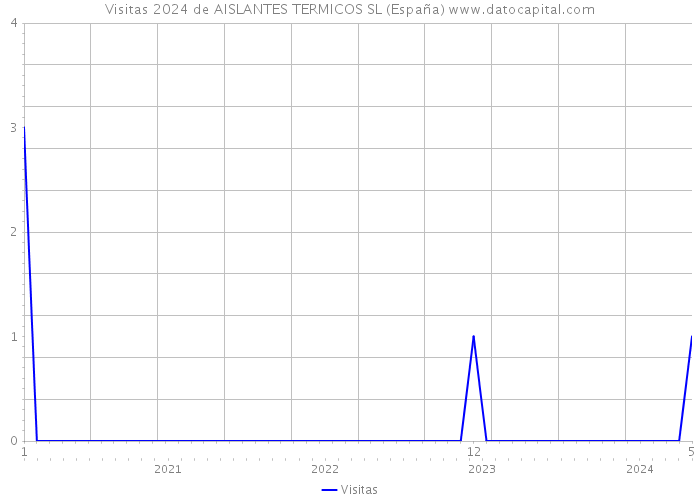 Visitas 2024 de AISLANTES TERMICOS SL (España) 