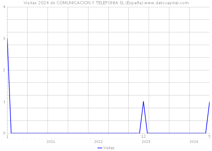 Visitas 2024 de COMUNICACION Y TELEFONIA SL (España) 