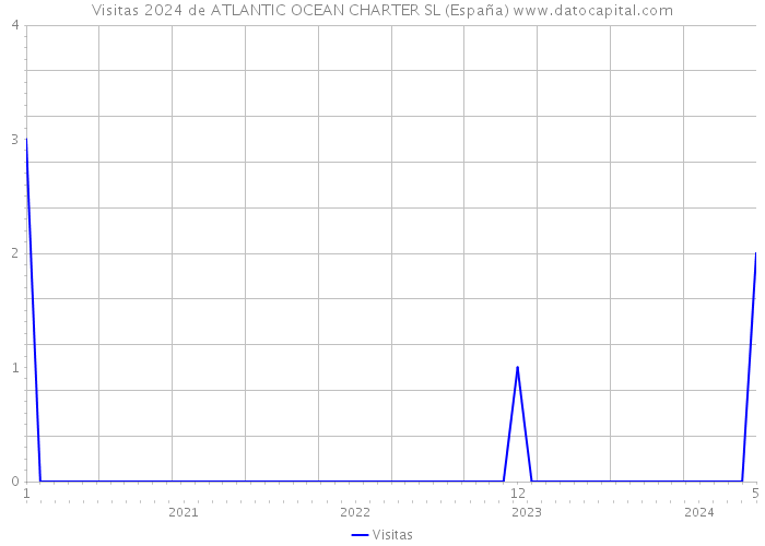 Visitas 2024 de ATLANTIC OCEAN CHARTER SL (España) 
