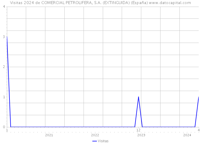 Visitas 2024 de COMERCIAL PETROLIFERA, S.A. (EXTINGUIDA) (España) 