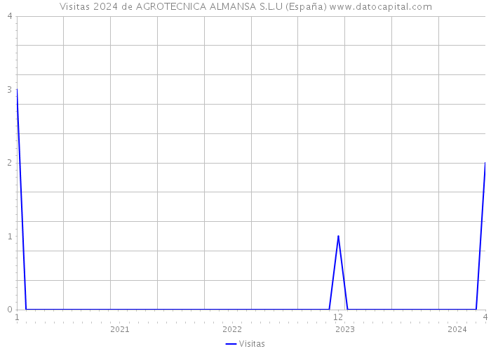 Visitas 2024 de AGROTECNICA ALMANSA S.L.U (España) 