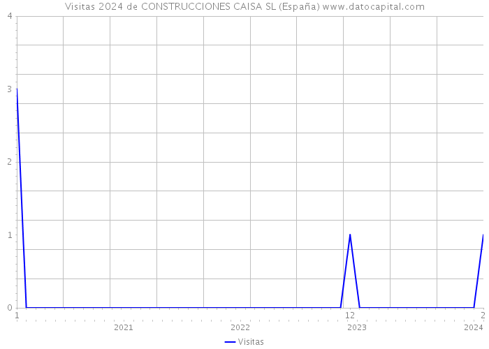 Visitas 2024 de CONSTRUCCIONES CAISA SL (España) 