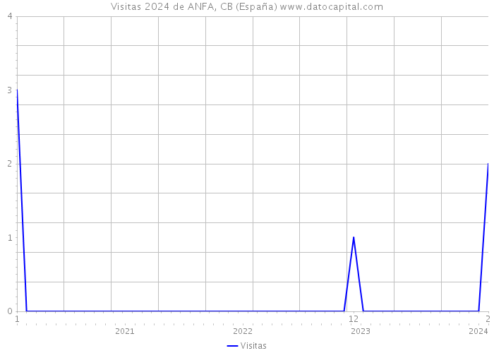 Visitas 2024 de ANFA, CB (España) 