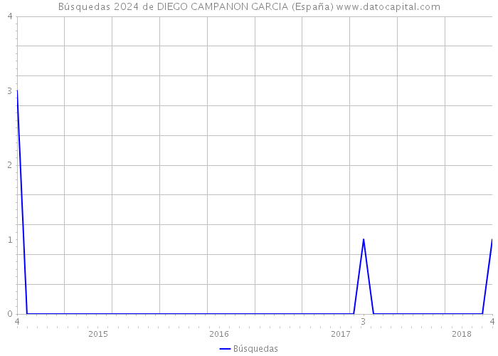 Búsquedas 2024 de DIEGO CAMPANON GARCIA (España) 