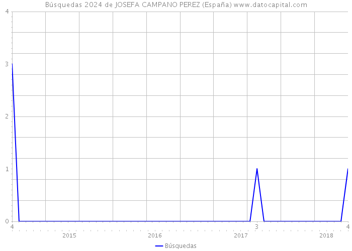 Búsquedas 2024 de JOSEFA CAMPANO PEREZ (España) 