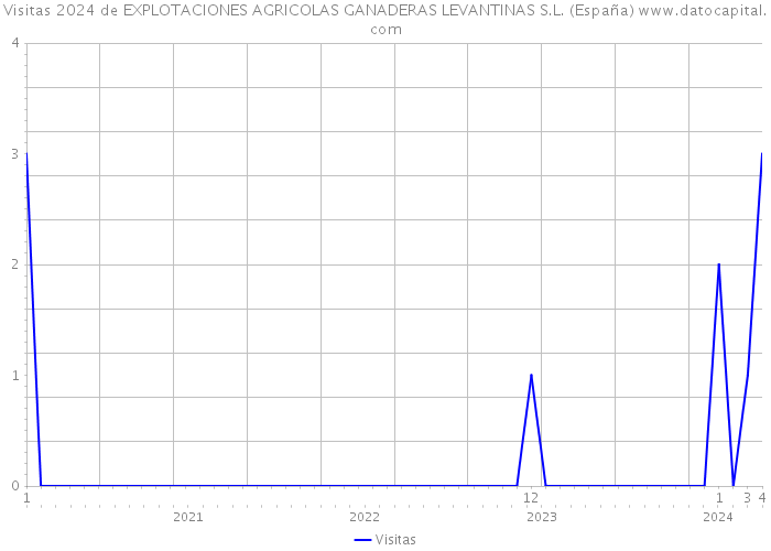Visitas 2024 de EXPLOTACIONES AGRICOLAS GANADERAS LEVANTINAS S.L. (España) 