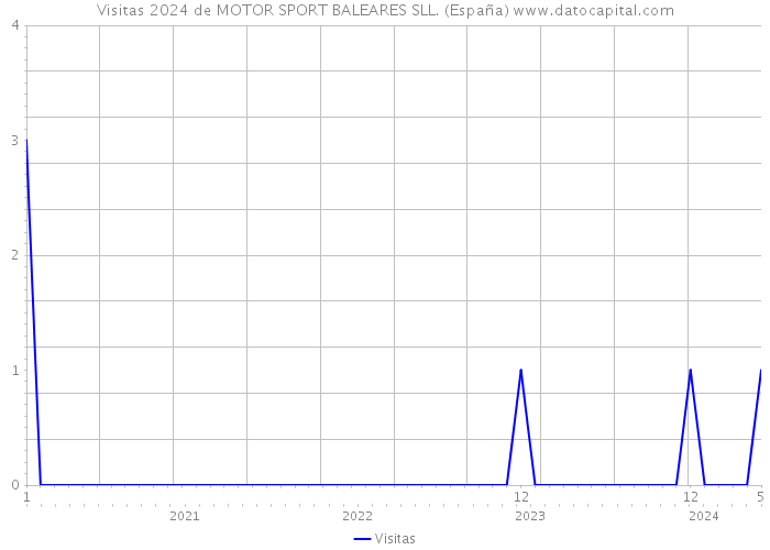 Visitas 2024 de MOTOR SPORT BALEARES SLL. (España) 