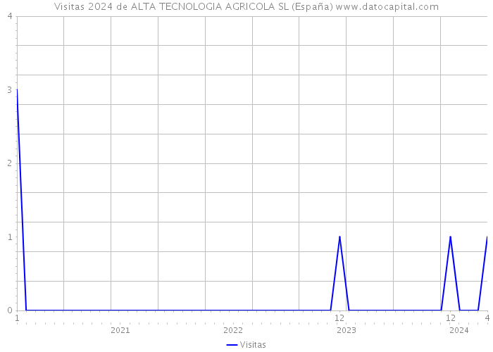 Visitas 2024 de ALTA TECNOLOGIA AGRICOLA SL (España) 