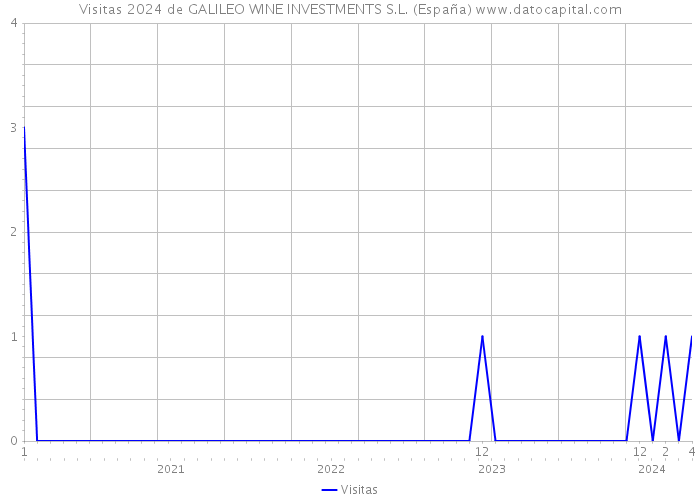 Visitas 2024 de GALILEO WINE INVESTMENTS S.L. (España) 