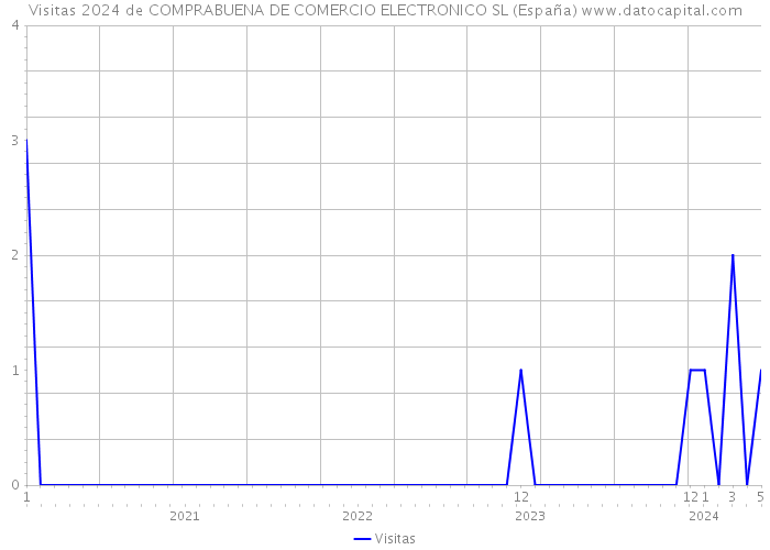 Visitas 2024 de COMPRABUENA DE COMERCIO ELECTRONICO SL (España) 
