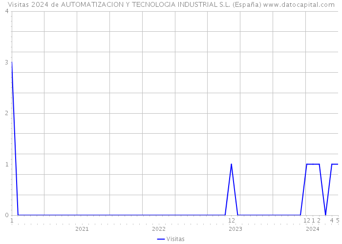 Visitas 2024 de AUTOMATIZACION Y TECNOLOGIA INDUSTRIAL S.L. (España) 