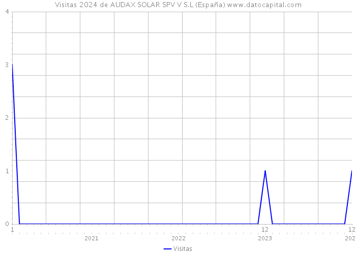 Visitas 2024 de AUDAX SOLAR SPV V S.L (España) 