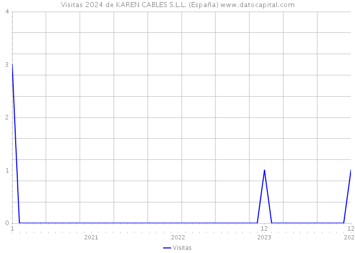 Visitas 2024 de KAREN CABLES S.L.L. (España) 