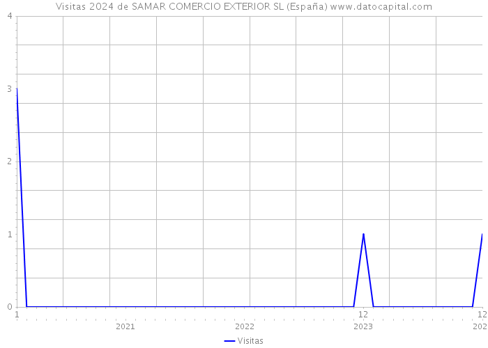 Visitas 2024 de SAMAR COMERCIO EXTERIOR SL (España) 