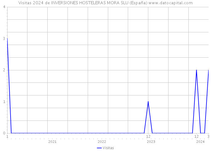 Visitas 2024 de INVERSIONES HOSTELERAS MORA SLU (España) 