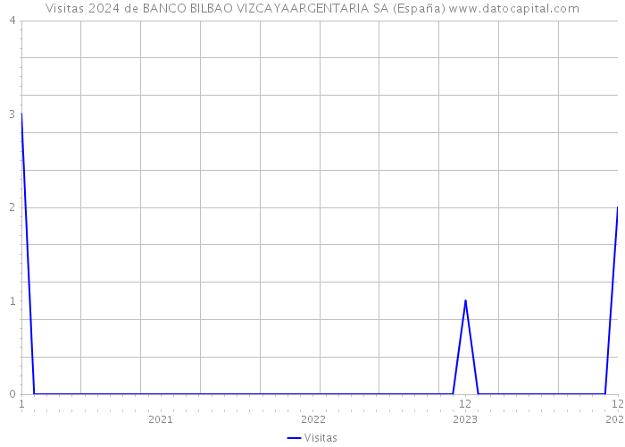 Visitas 2024 de BANCO BILBAO VIZCAYAARGENTARIA SA (España) 