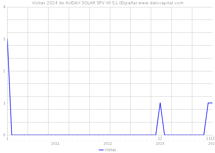 Visitas 2024 de AUDAX SOLAR SPV VII S.L (España) 