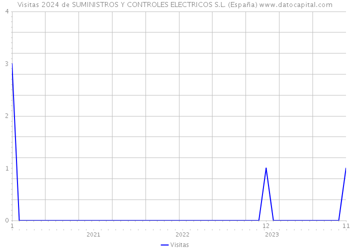 Visitas 2024 de SUMINISTROS Y CONTROLES ELECTRICOS S.L. (España) 