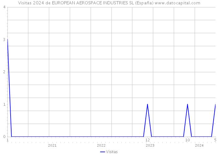 Visitas 2024 de EUROPEAN AEROSPACE INDUSTRIES SL (España) 