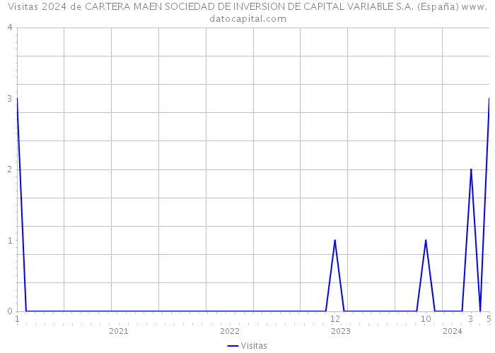 Visitas 2024 de CARTERA MAEN SOCIEDAD DE INVERSION DE CAPITAL VARIABLE S.A. (España) 