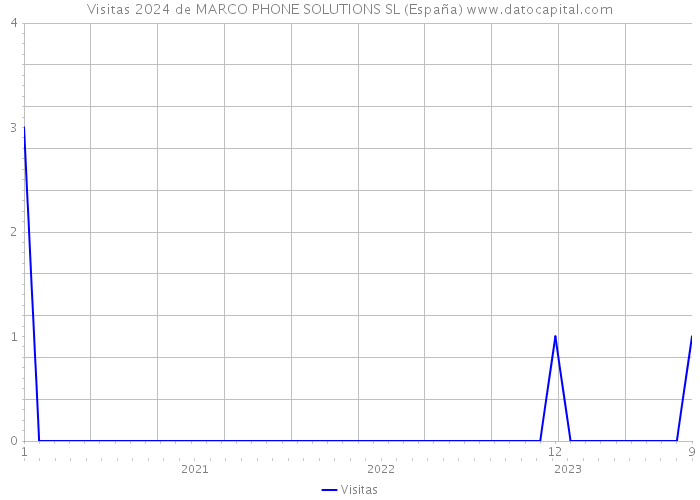 Visitas 2024 de MARCO PHONE SOLUTIONS SL (España) 