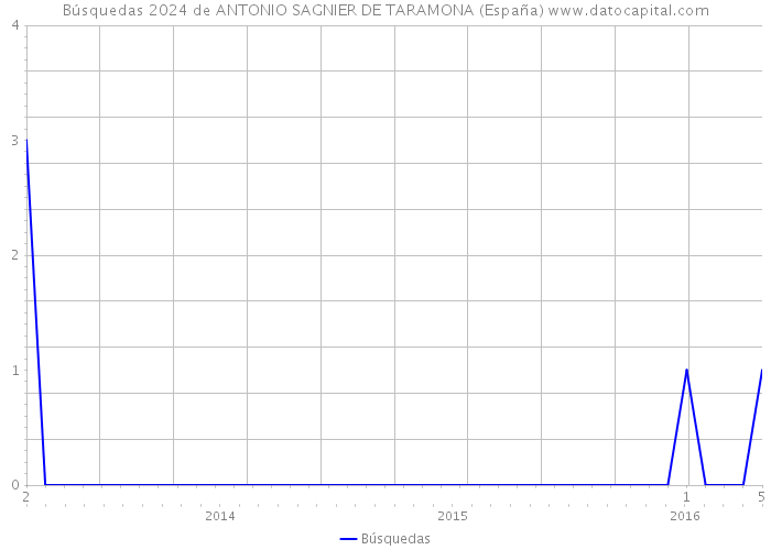 Búsquedas 2024 de ANTONIO SAGNIER DE TARAMONA (España) 