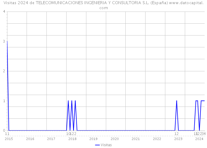 Visitas 2024 de TELECOMUNICACIONES INGENIERIA Y CONSULTORIA S.L. (España) 