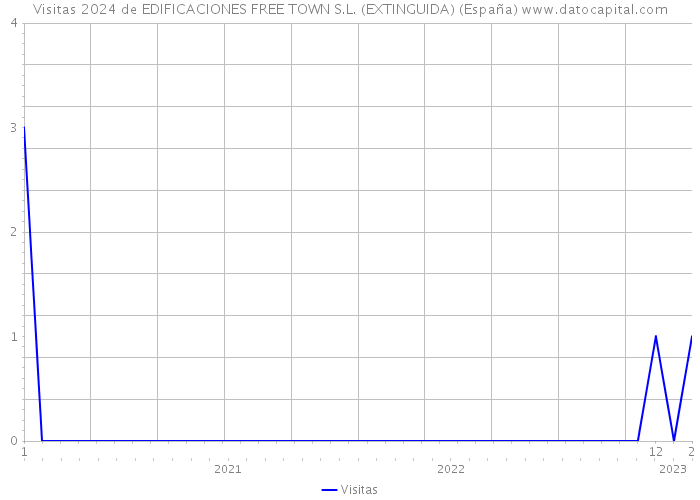 Visitas 2024 de EDIFICACIONES FREE TOWN S.L. (EXTINGUIDA) (España) 