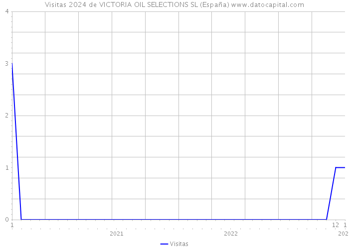 Visitas 2024 de VICTORIA OIL SELECTIONS SL (España) 