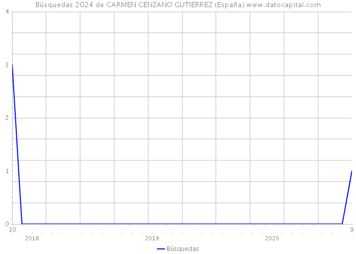 Búsquedas 2024 de CARMEN CENZANO GUTIERREZ (España) 