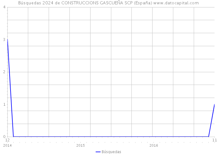 Búsquedas 2024 de CONSTRUCCIONS GASCUEÑA SCP (España) 