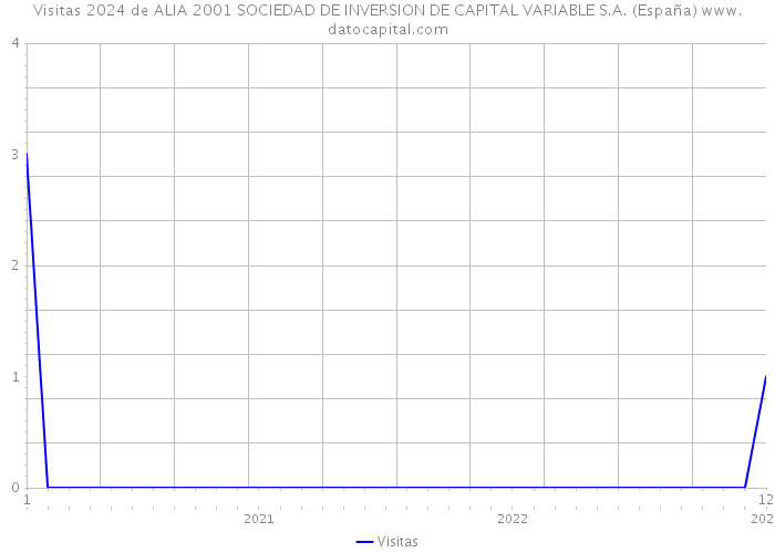 Visitas 2024 de ALIA 2001 SOCIEDAD DE INVERSION DE CAPITAL VARIABLE S.A. (España) 