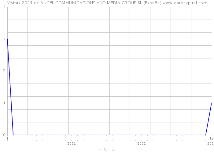 Visitas 2024 de ANGEL COMMUNICATIONS AND MEDIA GROUP SL (España) 