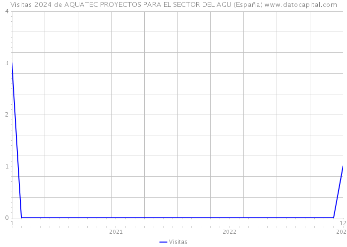 Visitas 2024 de AQUATEC PROYECTOS PARA EL SECTOR DEL AGU (España) 