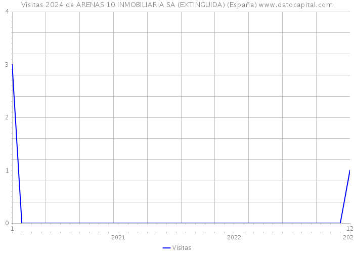 Visitas 2024 de ARENAS 10 INMOBILIARIA SA (EXTINGUIDA) (España) 