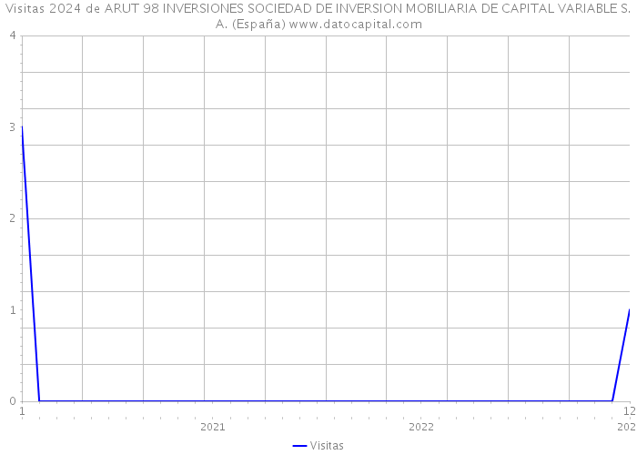 Visitas 2024 de ARUT 98 INVERSIONES SOCIEDAD DE INVERSION MOBILIARIA DE CAPITAL VARIABLE S.A. (España) 