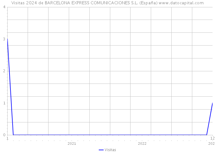Visitas 2024 de BARCELONA EXPRESS COMUNICACIONES S.L. (España) 