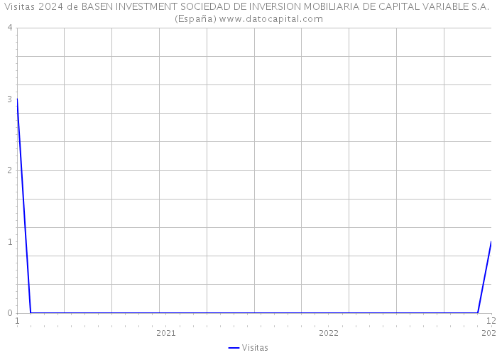 Visitas 2024 de BASEN INVESTMENT SOCIEDAD DE INVERSION MOBILIARIA DE CAPITAL VARIABLE S.A. (España) 