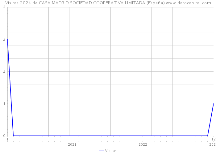Visitas 2024 de CASA MADRID SOCIEDAD COOPERATIVA LIMITADA (España) 