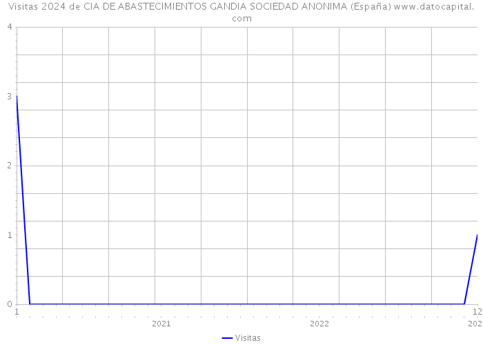 Visitas 2024 de CIA DE ABASTECIMIENTOS GANDIA SOCIEDAD ANONIMA (España) 