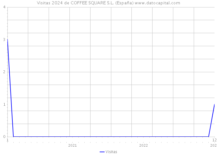 Visitas 2024 de COFFEE SQUARE S.L. (España) 