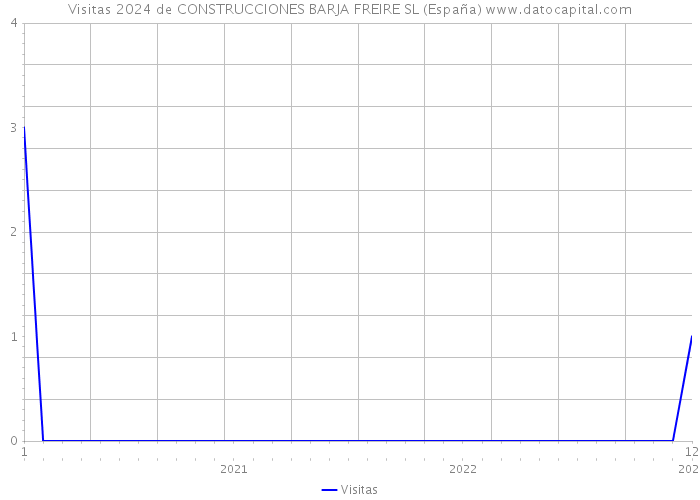Visitas 2024 de CONSTRUCCIONES BARJA FREIRE SL (España) 