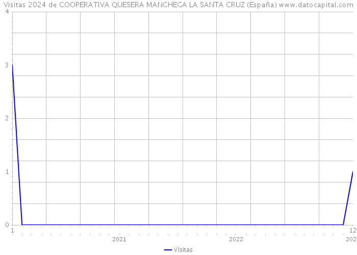 Visitas 2024 de COOPERATIVA QUESERA MANCHEGA LA SANTA CRUZ (España) 