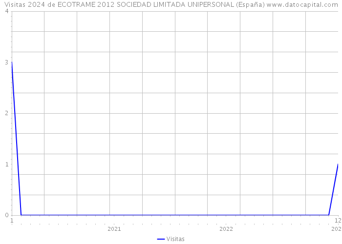 Visitas 2024 de ECOTRAME 2012 SOCIEDAD LIMITADA UNIPERSONAL (España) 